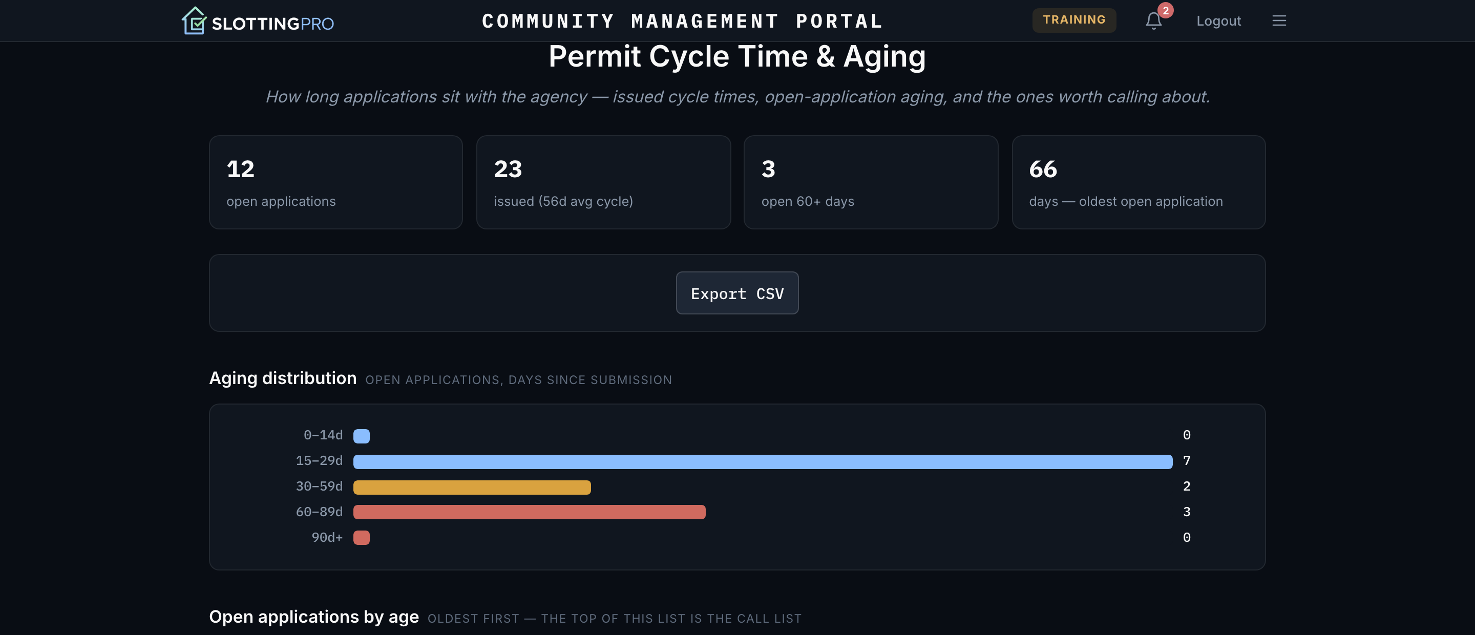 Permit Cycle Time and Aging report with aging distribution chart and open applications sorted oldest first