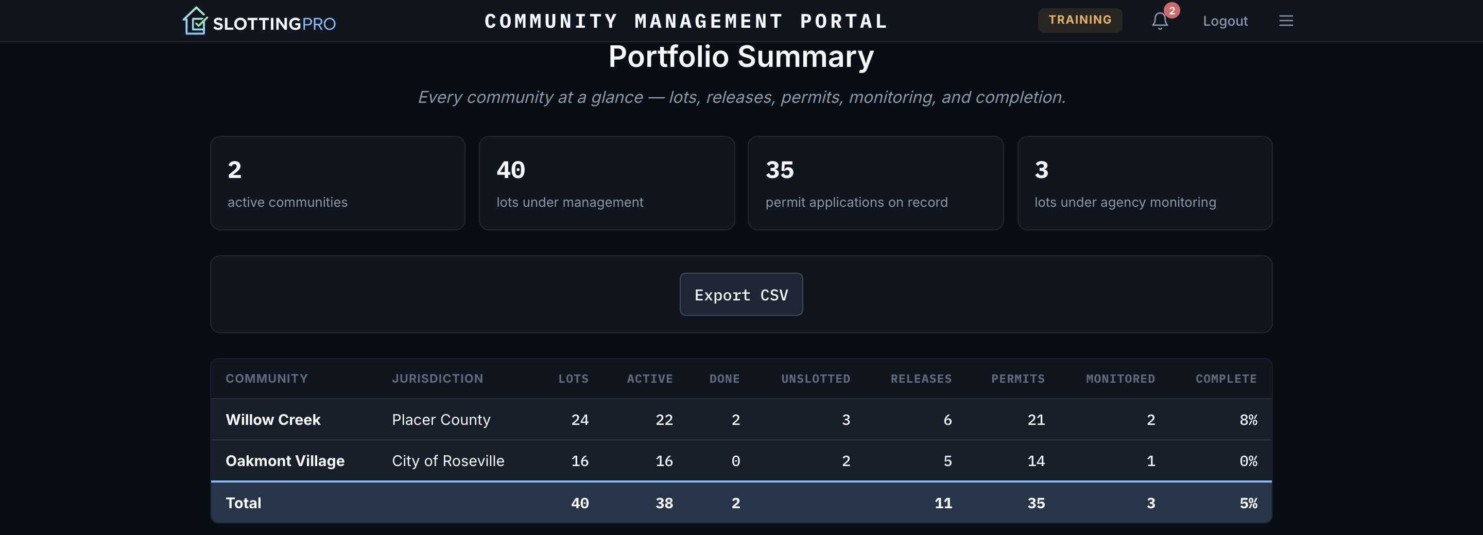 Portfolio Summary report showing per-community totals for lots, releases, permits, monitoring and completion